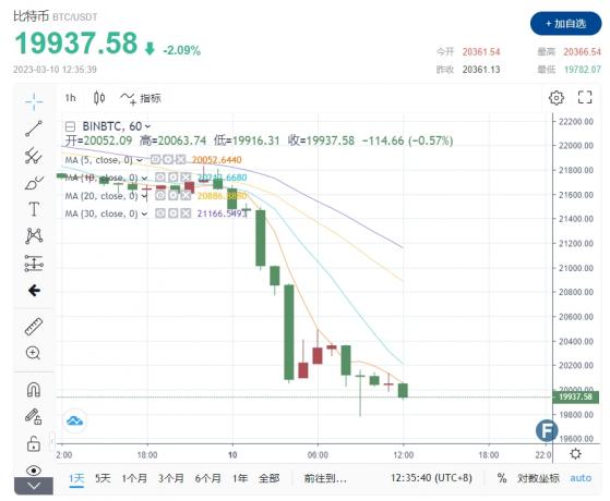 【比特日報】全網爆倉2.7億美元！比特幣跌破2萬一夜回到解放前 跟進美股深陷“銀行爆雷恐慌”