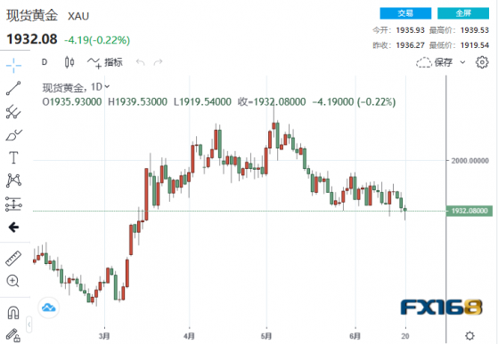 【黃金收市】鮑威爾鷹裏藏鴿！？加息速度不再「非常重要」 黃金急跌後反彈