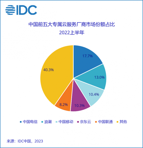 IDC：2022上半年中國專屬服務市場整體規模達121.9億元人民幣 同比增長27.7%