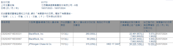 摩根大通增持贛鋒鋰業(01772)約31.52萬股 每股作價約17.34港元