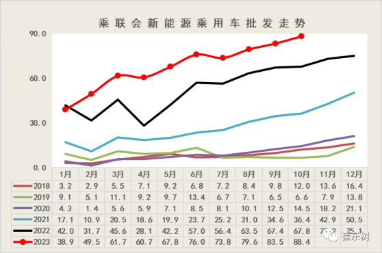 崔東樹：全國新能源乘用車10月銷88萬滲透率36%