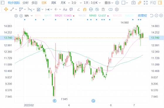 一紙“盈喜”激起多家機構上調評級，特步國際(01368)真的漸入佳境了嗎?