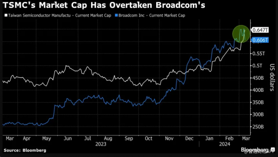 AI熱潮助力臺積電(TSM.US)創新高 重新躋身全球市值前十