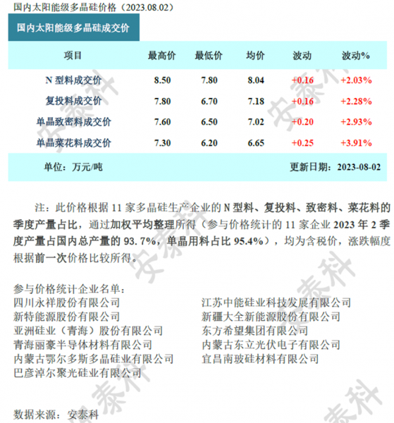 矽業分會：訂單成交數量增加 本周多晶矽價格延續微漲走勢