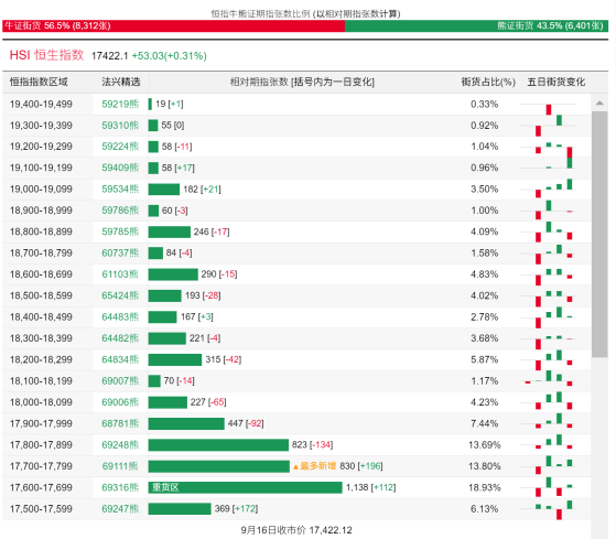 恆指牛熊街貨比(56.5:43.5)︱9月17日