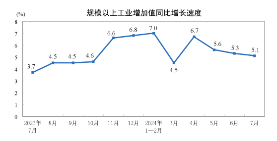 國家統計局：7月規模以上工業增加值同比實際增長5.1%