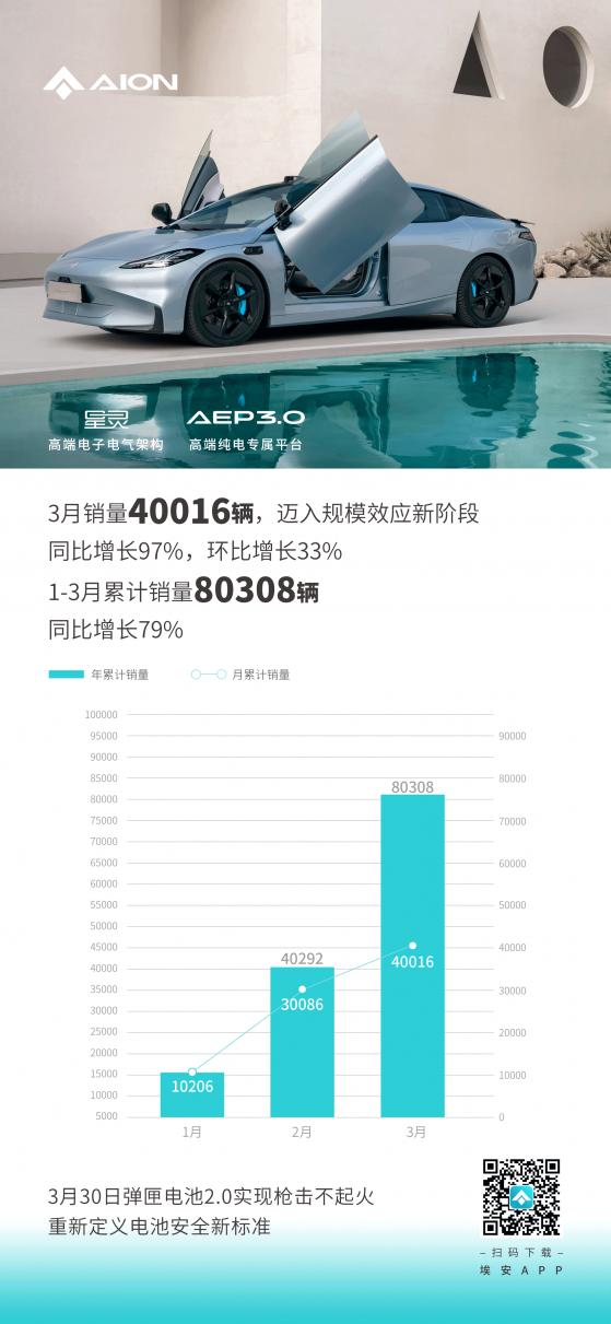 埃安3月銷量40016輛 同比增長97%