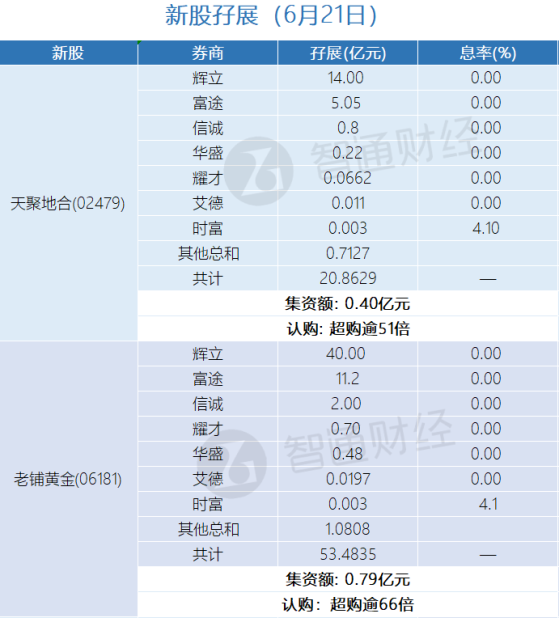 新股孖展統計 | 6月21日