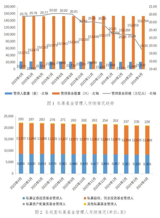 中基協：4月新備案私募證券投資基金841只 新備案規模170.88億元