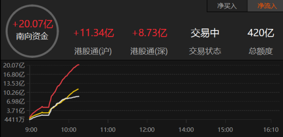 醫渡科技(02158)再獲南向資金買入 港股通佔比創新高