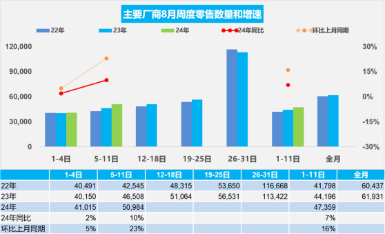 乘聯會：8月1-11日乘用車市場零售52.1萬輛 同比增長7%