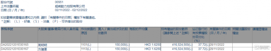 超威動力(00951.HK)獲執行董事周明明增持15萬股