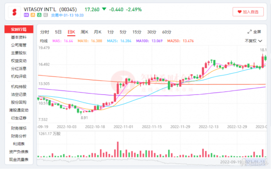 股價叁個月翻倍，南向資金爲何出逃維他奶（00345）？