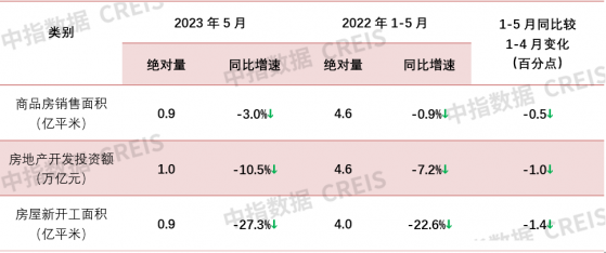 中指研究院：1-5月商品房銷售面積同比降幅擴大 政策優化預期增強