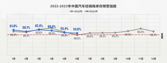 汽車流通協會：6月中國汽車經銷商庫存預警指數爲54% 同比上升4.5個百分點