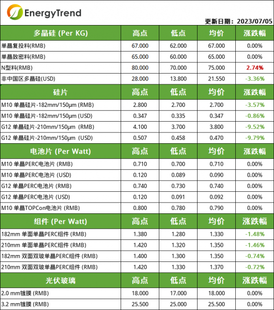 集邦咨詢：矽料價格基本觸底 矽片價格仍將小幅走跌