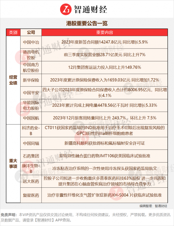 港股公告掘金 | 春運民航旅客量有望創新高 各項業務趨好套期保值對沖風險