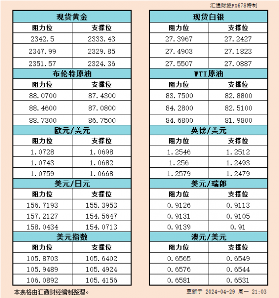 4月29日美市支撐阻力：金銀原油+美元指數等六大貨幣對