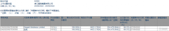 浦江國際(02060.HK)獲主席湯亮增持10.6萬股