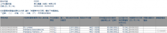 東江集團控股(02283.HK)獲FIL Limited增持291.1萬股