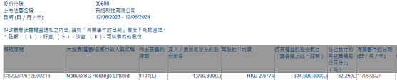 Nebula SC Holdings Limited增持新紐科技(09600)190.08萬股 每股作價約2.68港元