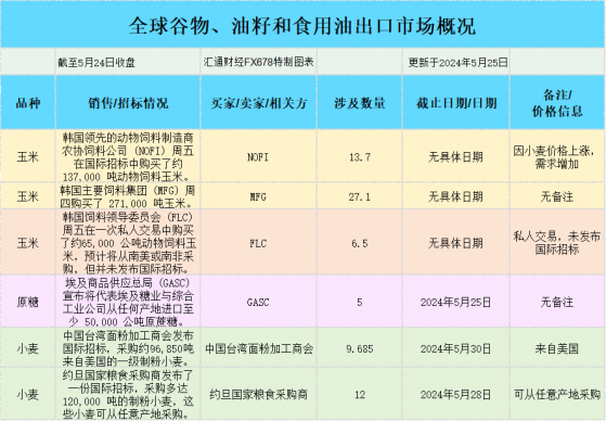 國際交易風向：美國玉米大豆市場在假期前波動，陣亡將士紀念日影響交易動態