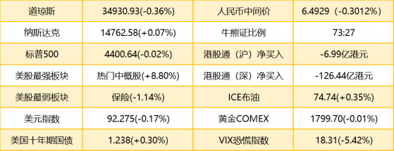 智通港股早知道 | (7月29日)美聯儲維持利率不變，東風集團股份(00489)預期中期歸屬股東淨利潤同比增長超過130%