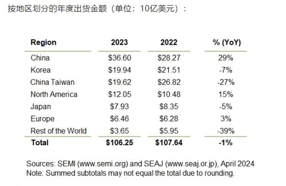 SEMI：2023年全球半導體設備出貨金額爲1063億美元 小幅下降1.3%