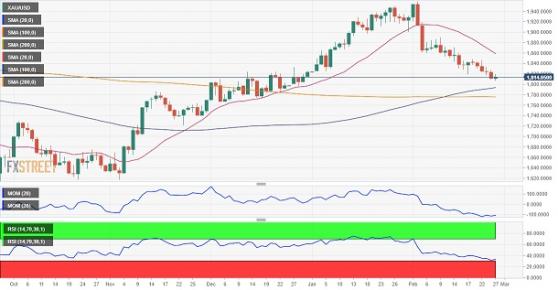 黃金反彈料“曇花一現”！FXStreet首席分析師：金價即將挑戰今年低點