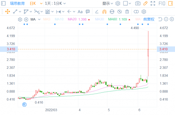 4個月股價增長超六倍，瑞思教育(REDU.US)與能鏈智電(NAAS.US)合並塵埃落定