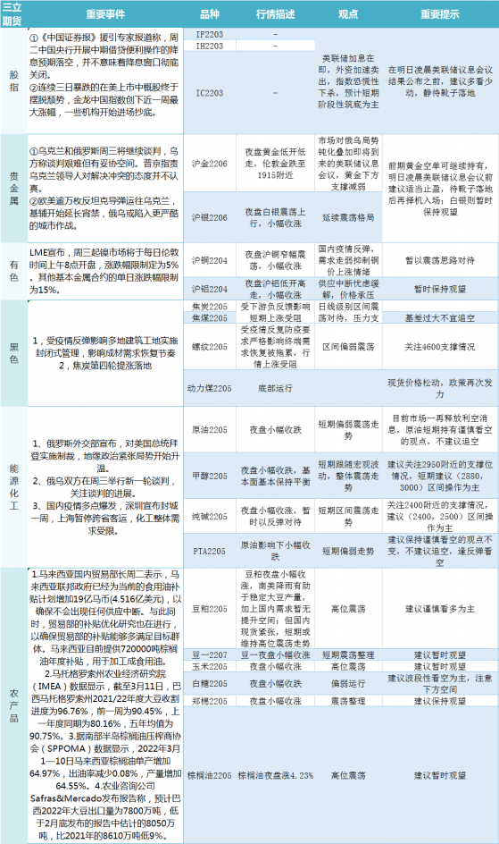 三立期貨早評：一張圖盡覽3月16日股指、貴金屬、能源化工、農產品、有色和黑色系預測