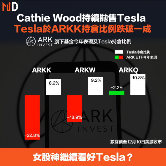 【女股神倉位】Cathie Wood持續拋售Tesla ，Tesla於ARKK持倉比例跌破一成