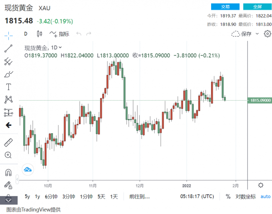 黃金價值正閃爍！全球風險資產下跌 亞洲分析師：金價短期維持向上 但中長期漲幅有限