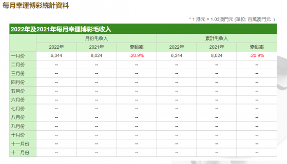 澳門1月幸運博彩毛收入同比下滑20.9%