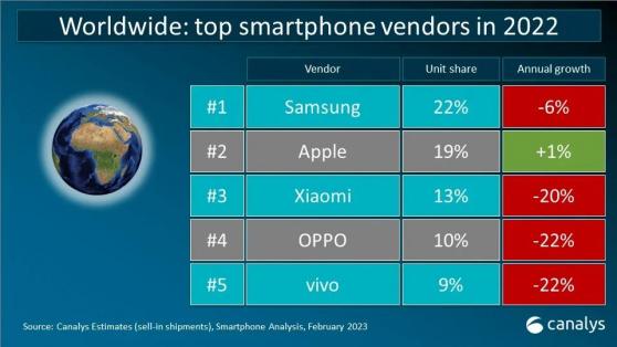 Canalys：2022年全球手機出貨量下降12% 叁星位居首位