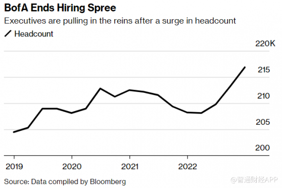 美國銀行(BAC.US)暫停招聘非重要職位 無大範圍裁員計劃