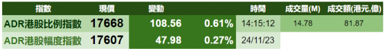 智通ADR統計 | 11月25日