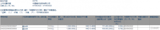 中國織材控股(03778.HK)獲執行董事鄭永祥增持258萬股