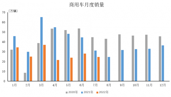 中汽協：7月商用車産銷24.4萬輛和24.6萬輛 同比下降22.9%和21.5%