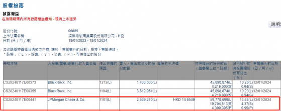 小摩增持福萊特玻璃(06865)約266.93萬股 每股作價約14.65港元
