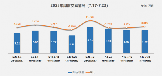 汽車流通協會：二手車市場進入平穩運行態勢