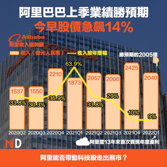 【最新業績】阿里巴巴上季業績勝預期，今早股價急飆14%