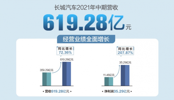 長城汽車(02333)品牌溢價穩步提升 2021年上半年單車均價同比增長12%