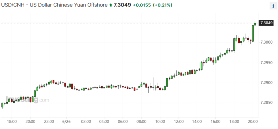 離岸人民幣貶破7.3！強勢美元席捲亞洲貨幣，關注週五PCE指數