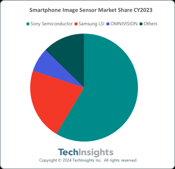 TechInsights：2023年智能手機圖像傳感器市場總收入超140億美元
