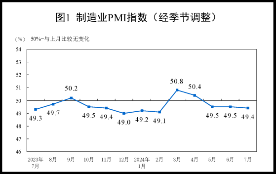 國家統計局：7月製造業採購經理指數(PMI)爲49.4% 比上月略降0.1個百分點