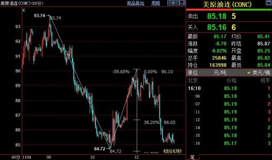 NYMEX原油下看84.53-84.31美元區域