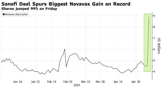 飆漲99%！諾瓦瓦克斯(NVAX.US)股價跳升引發軋空 空頭鉅虧2.5億美元