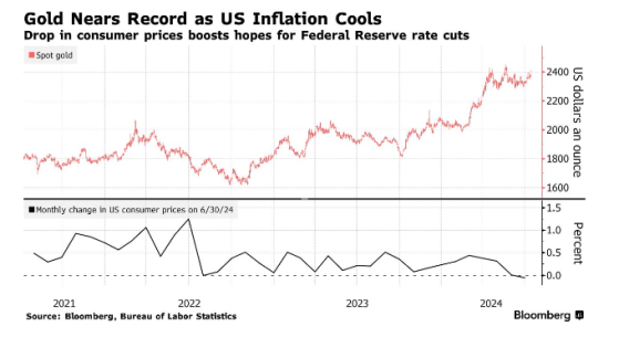 CPI爆冷提振降息樂觀情緒 金價突破2400美元逼近歷史新高