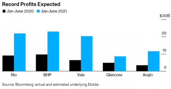 業績翻番，全球五大礦商要發紅包了! 分析師：股息或將創記錄!